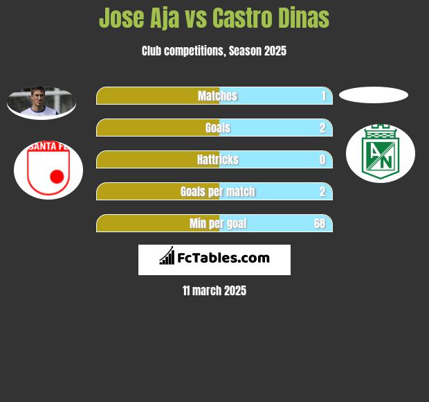 Jose Aja vs Castro Dinas h2h player stats