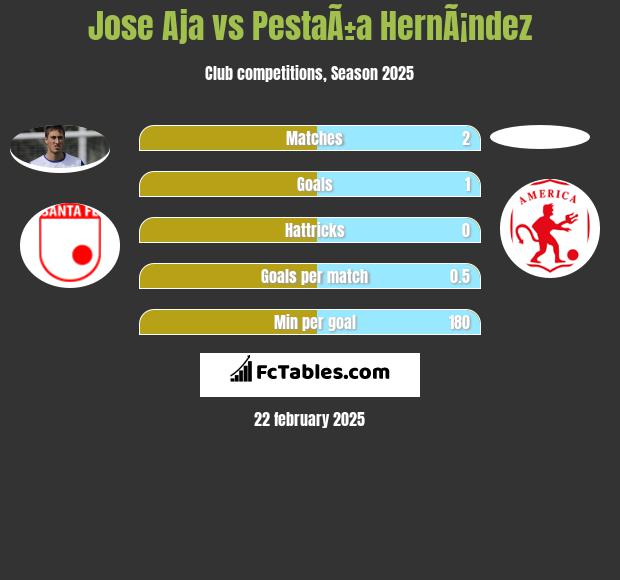 Jose Aja vs PestaÃ±a HernÃ¡ndez h2h player stats