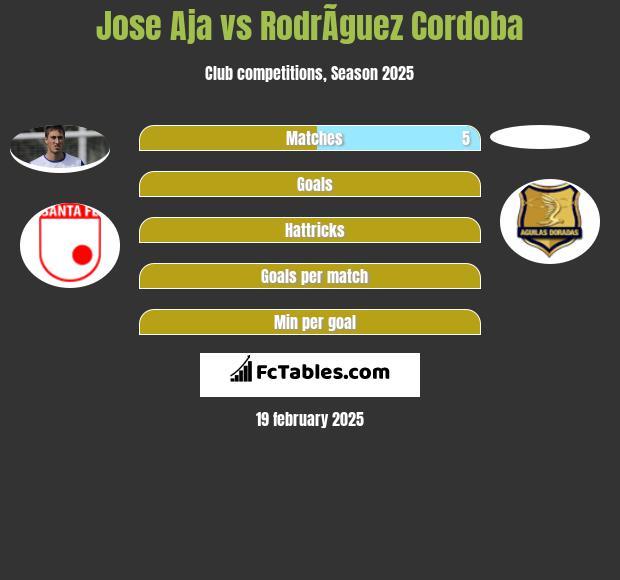 Jose Aja vs RodrÃ­guez Cordoba h2h player stats