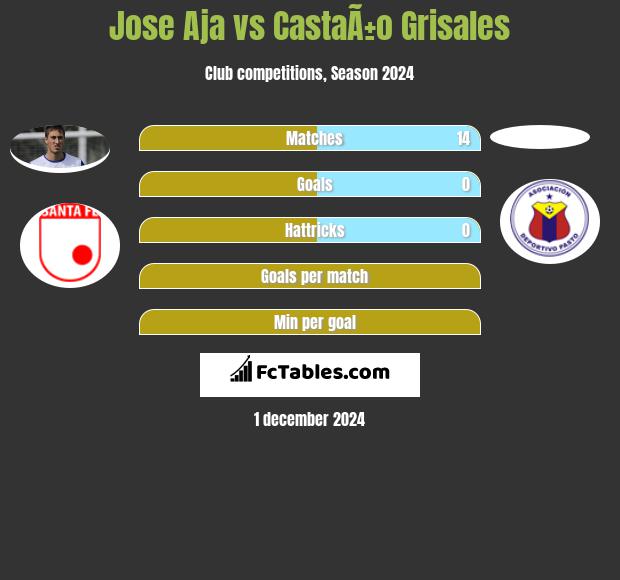 Jose Aja vs CastaÃ±o Grisales h2h player stats