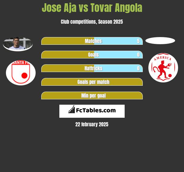 Jose Aja vs Tovar Angola h2h player stats