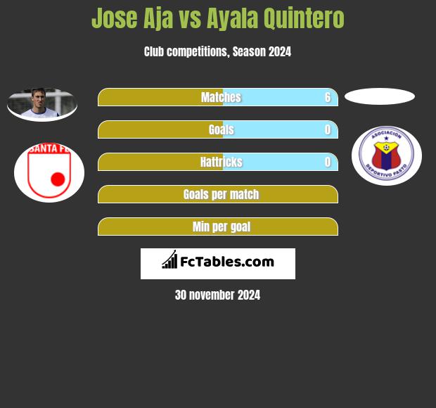 Jose Aja vs Ayala Quintero h2h player stats