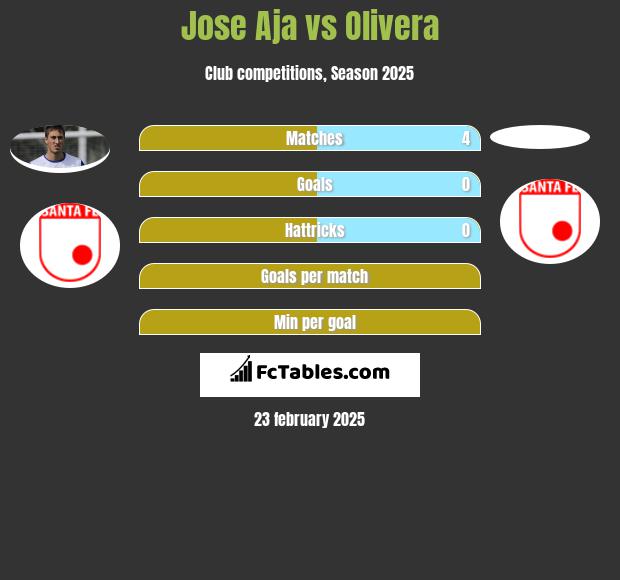 Jose Aja vs Olivera h2h player stats