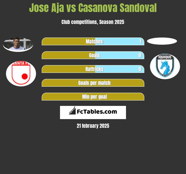 Jose Aja vs Casanova Sandoval h2h player stats