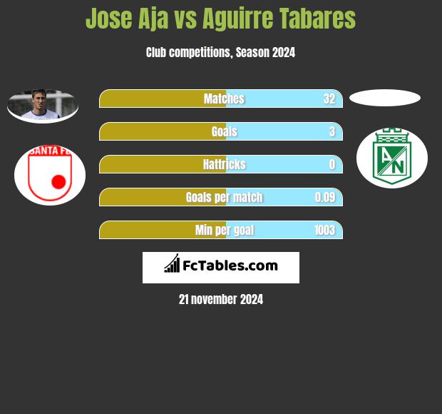 Jose Aja vs Aguirre Tabares h2h player stats