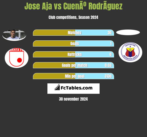 Jose Aja vs CuenÃº RodrÃ­guez h2h player stats