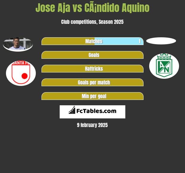 Jose Aja vs CÃ¡ndido Aquino h2h player stats