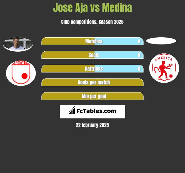 Jose Aja vs Medina h2h player stats