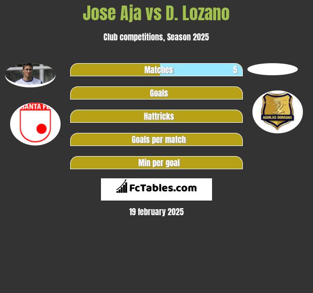 Jose Aja vs D. Lozano h2h player stats