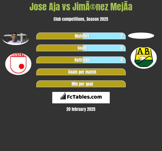 Jose Aja vs JimÃ©nez MejÃ­a h2h player stats