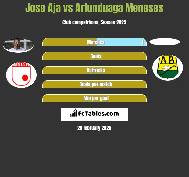 Jose Aja vs Artunduaga Meneses h2h player stats