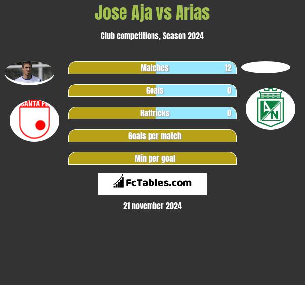 Jose Aja vs Arias h2h player stats