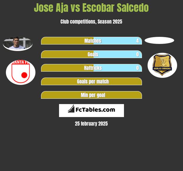 Jose Aja vs Escobar Salcedo h2h player stats