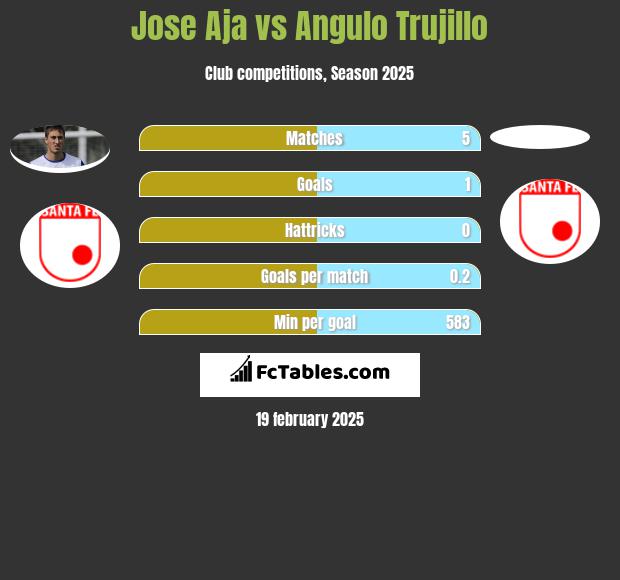 Jose Aja vs Angulo Trujillo h2h player stats