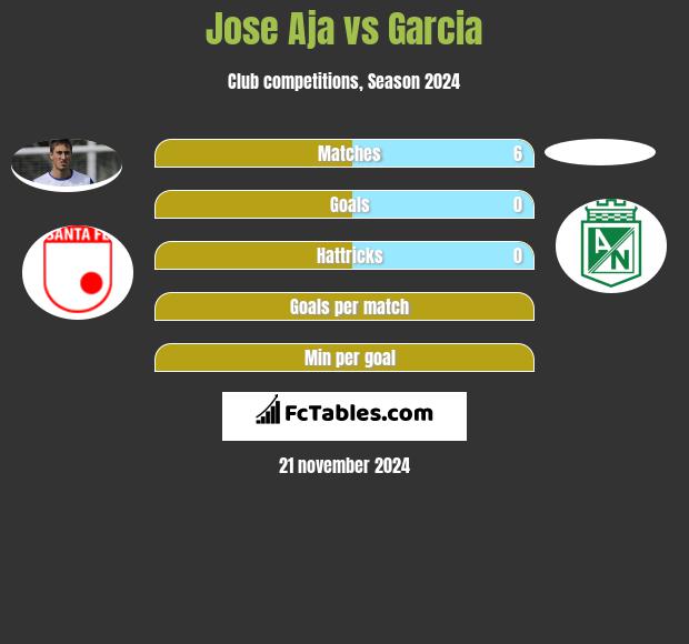 Jose Aja vs Garcia h2h player stats