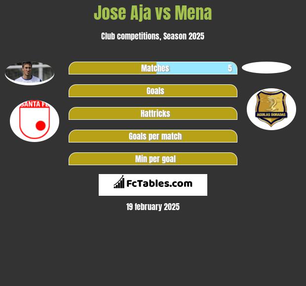 Jose Aja vs Mena h2h player stats