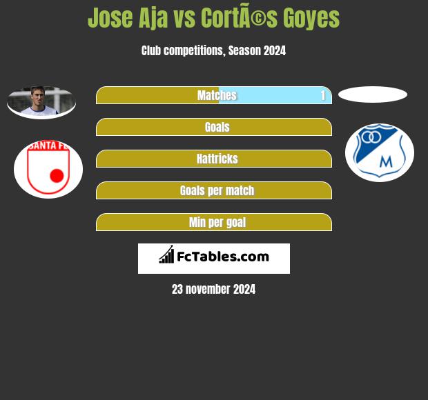 Jose Aja vs CortÃ©s Goyes h2h player stats