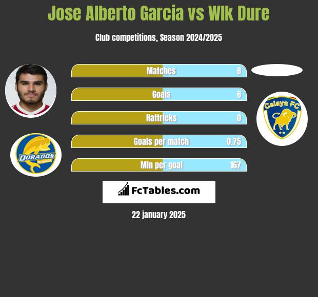 Jose Alberto Garcia vs Wlk Dure h2h player stats