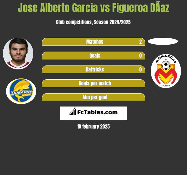 Jose Alberto Garcia vs Figueroa DÃ­az h2h player stats