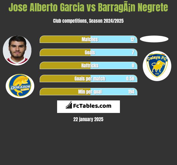 Jose Alberto Garcia vs BarragÃ¡n Negrete h2h player stats