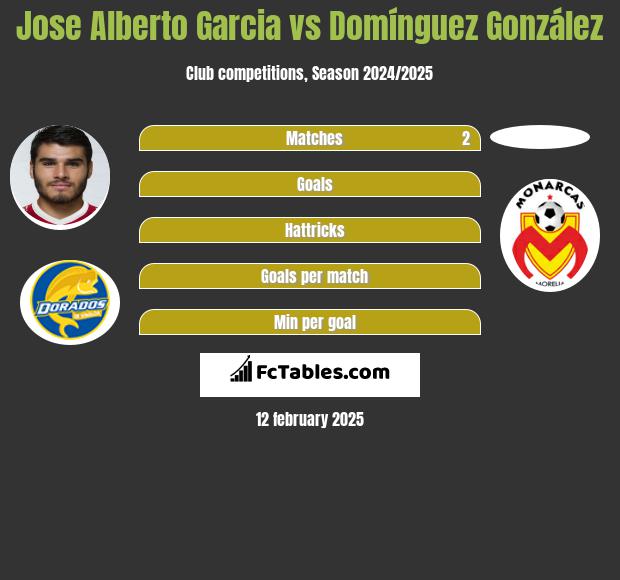 Jose Alberto Garcia vs Domínguez González h2h player stats