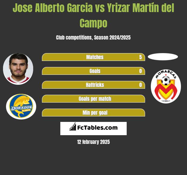 Jose Alberto Garcia vs Yrizar Martín del Campo h2h player stats