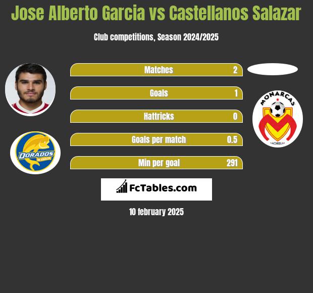 Jose Alberto Garcia vs Castellanos Salazar h2h player stats