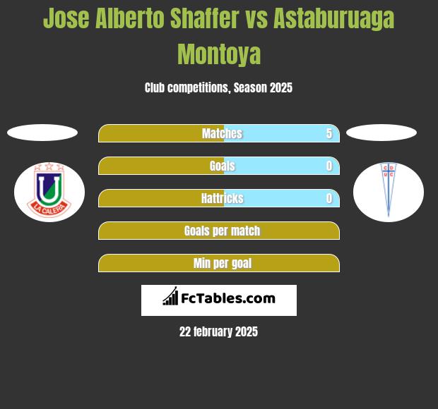 Jose Alberto Shaffer vs Astaburuaga Montoya h2h player stats