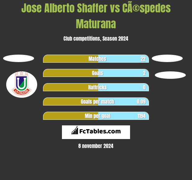 Jose Alberto Shaffer vs CÃ©spedes Maturana h2h player stats