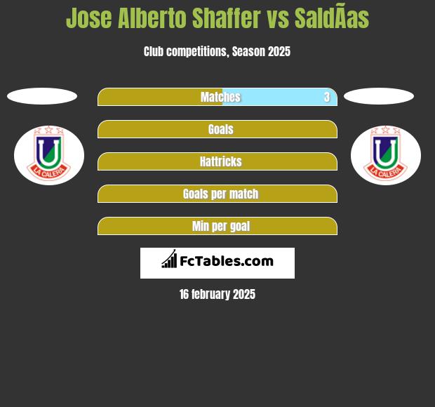 Jose Alberto Shaffer vs SaldÃ­as h2h player stats