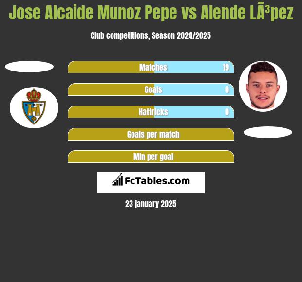 Jose Alcaide Munoz Pepe vs Alende LÃ³pez h2h player stats