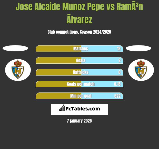 Jose Alcaide Munoz Pepe vs RamÃ³n Ãlvarez h2h player stats