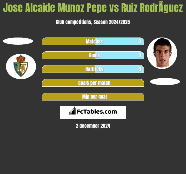 Jose Alcaide Munoz Pepe vs Ruiz RodrÃ­guez h2h player stats