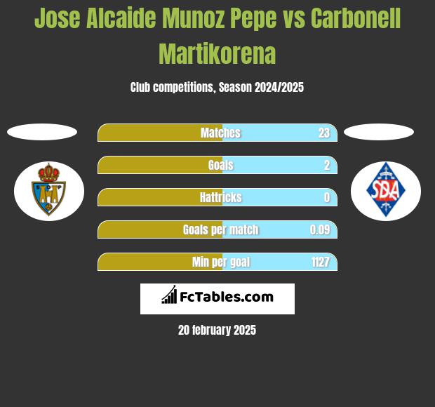 Jose Alcaide Munoz Pepe vs Carbonell Martikorena h2h player stats