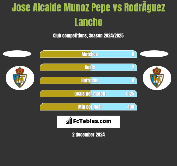 Jose Alcaide Munoz Pepe vs RodrÃ­guez Lancho h2h player stats