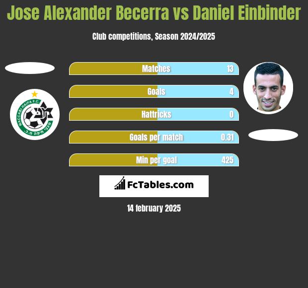 Jose Alexander Becerra vs Daniel Einbinder h2h player stats