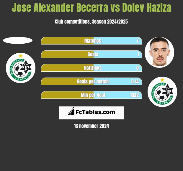 Jose Alexander Becerra vs Dolev Haziza h2h player stats