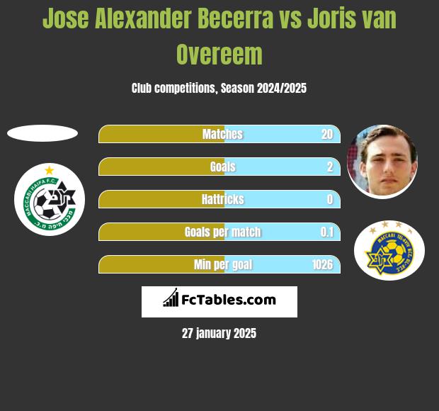 Jose Alexander Becerra vs Joris van Overeem h2h player stats