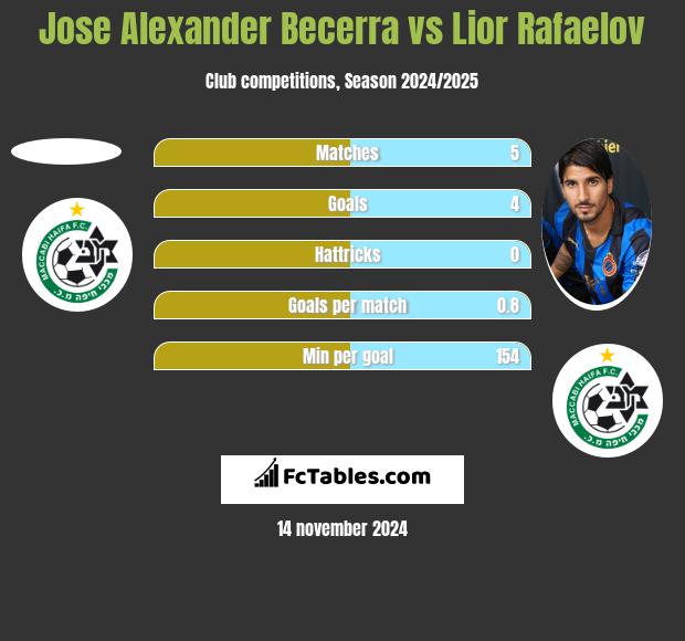 Jose Alexander Becerra vs Lior Rafaelov h2h player stats