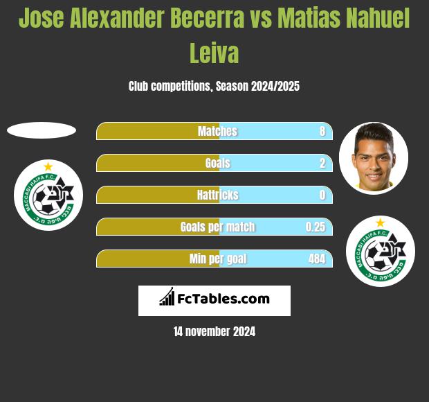 Jose Alexander Becerra vs Matias Nahuel Leiva h2h player stats