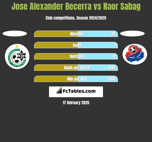 Jose Alexander Becerra vs Naor Sabag h2h player stats