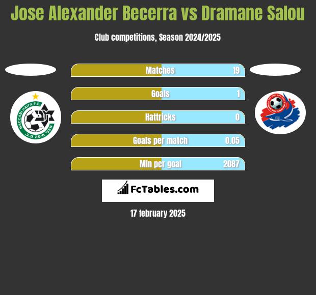 Jose Alexander Becerra vs Dramane Salou h2h player stats