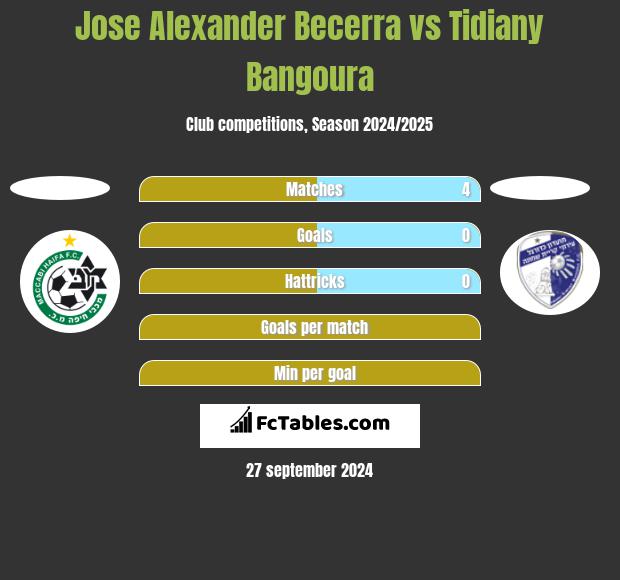 Jose Alexander Becerra vs Tidiany Bangoura h2h player stats