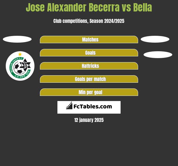 Jose Alexander Becerra vs Bella h2h player stats