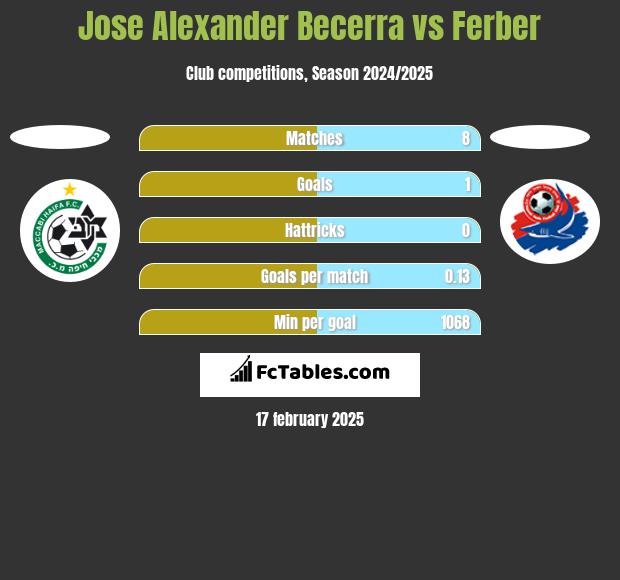 Jose Alexander Becerra vs Ferber h2h player stats