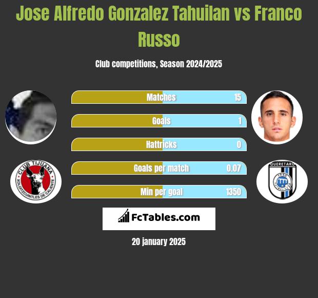 Jose Alfredo Gonzalez Tahuilan vs Franco Russo h2h player stats