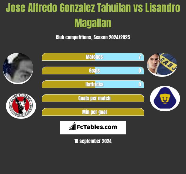 Jose Alfredo Gonzalez Tahuilan vs Lisandro Magallan h2h player stats