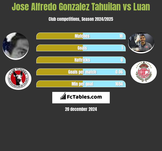 Jose Alfredo Gonzalez Tahuilan vs Luan h2h player stats