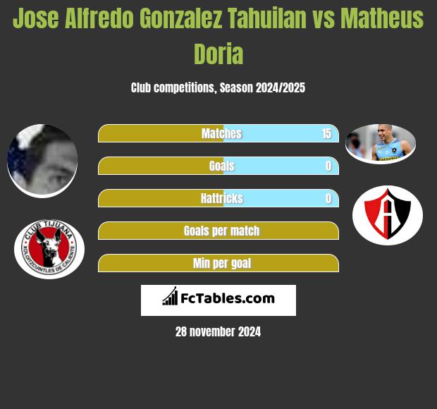 Jose Alfredo Gonzalez Tahuilan vs Matheus Doria h2h player stats