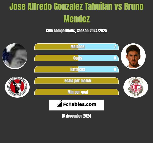 Jose Alfredo Gonzalez Tahuilan vs Bruno Mendez h2h player stats